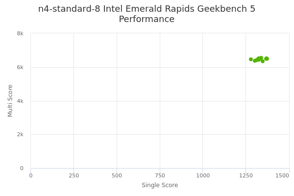 n4-standard-8 Intel Emerald Rapids's Geekbench 5 performance