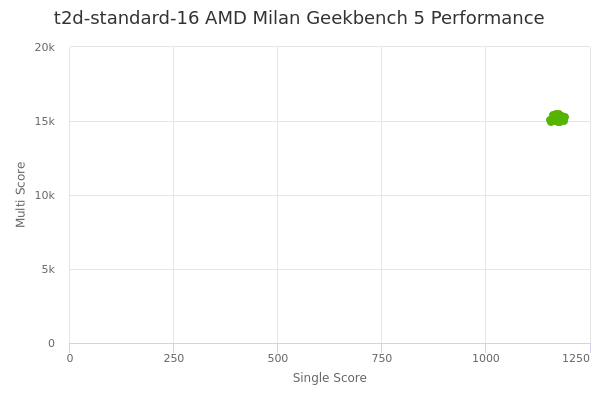 t2d-standard-16 AMD Milan's Geekbench 5 performance