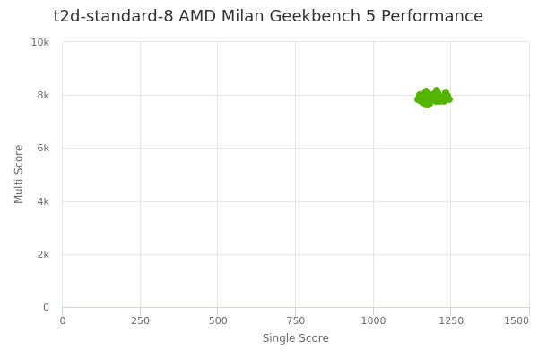 t2d-standard-8 AMD Milan's Geekbench 5 performance