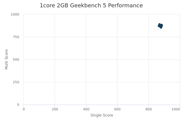 1core 2GB's Geekbench 5 performance
