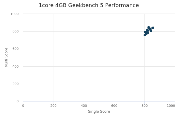 1core 4GB's Geekbench 5 performance