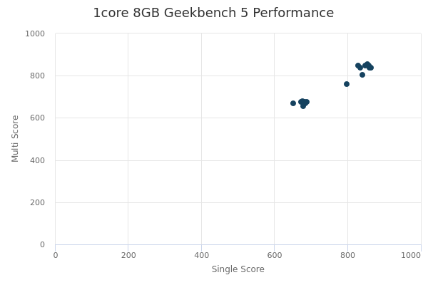 1core 8GB's Geekbench 5 performance