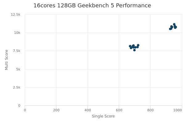 16cores 128GB's Geekbench 5 performance