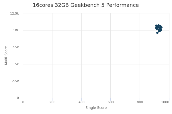16cores 32GB's Geekbench 5 performance