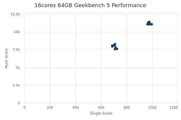16cores 64GB's Geekbench 5 performance