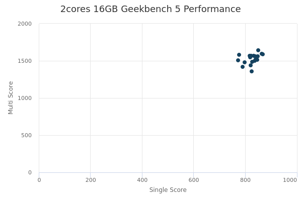 2cores 16GB's Geekbench 5 performance