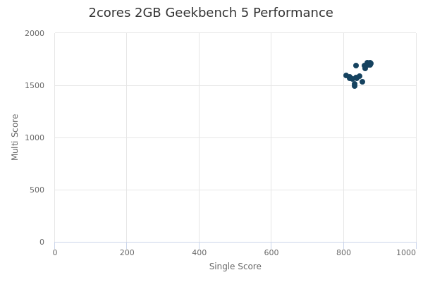 2cores 2GB's Geekbench 5 performance