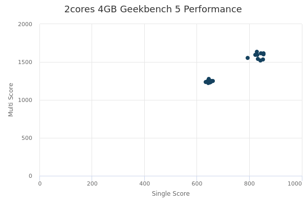 2cores 4GB's Geekbench 5 performance