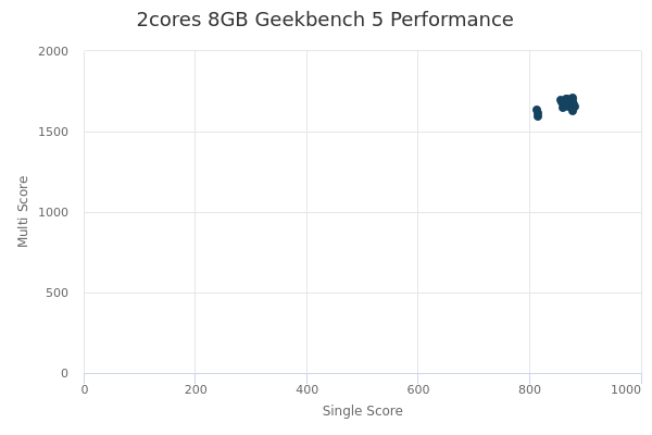 2cores 8GB's Geekbench 5 performance