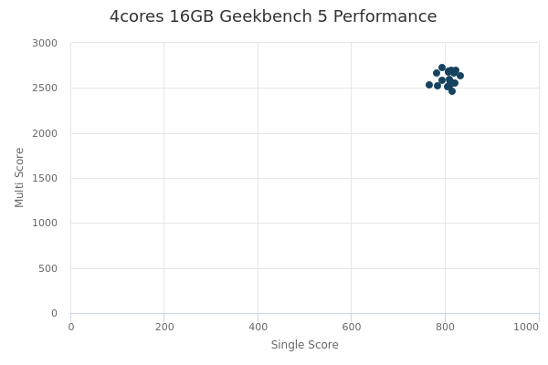 4cores 16GB's Geekbench 5 performance