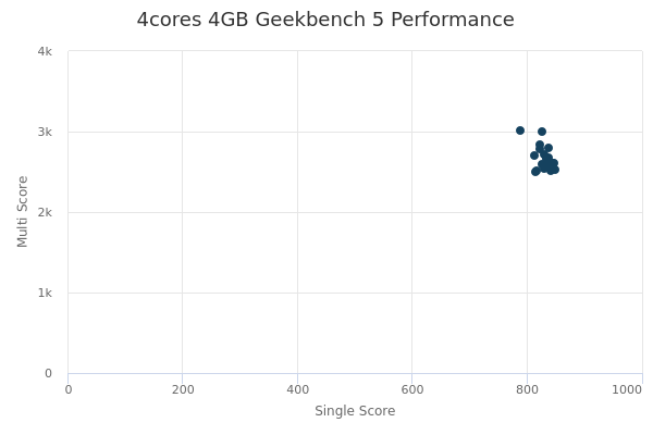 4cores 4GB's Geekbench 5 performance