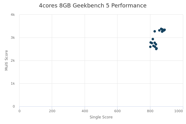 4cores 8GB's Geekbench 5 performance