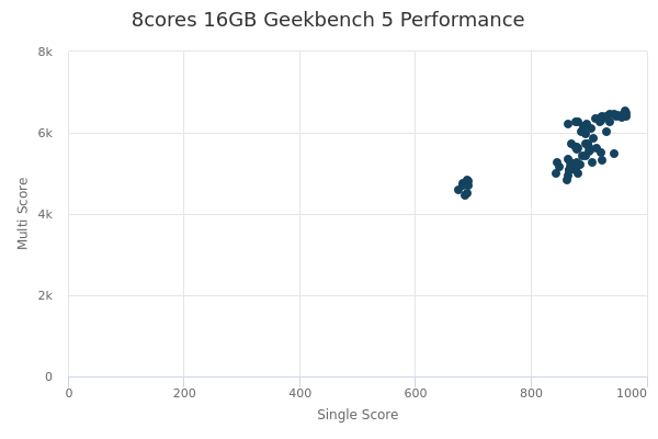 8cores 16GB's Geekbench 5 performance