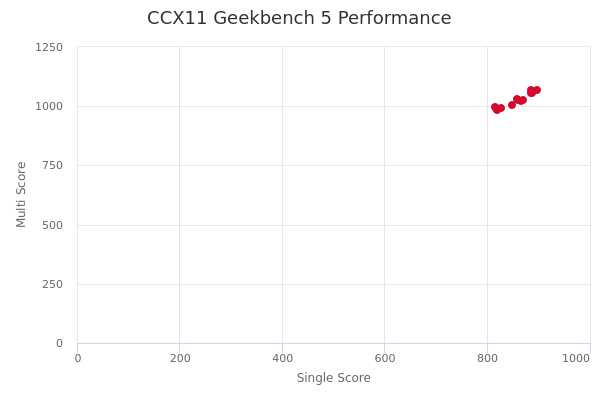 CCX11's Geekbench 5 performance