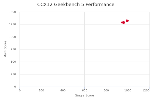 CCX12's Geekbench 5 performance