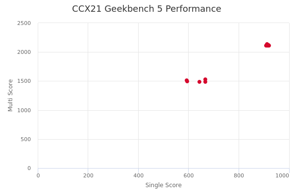 CCX21's Geekbench 5 performance