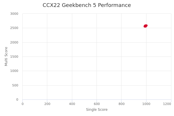 CCX22's Geekbench 5 performance