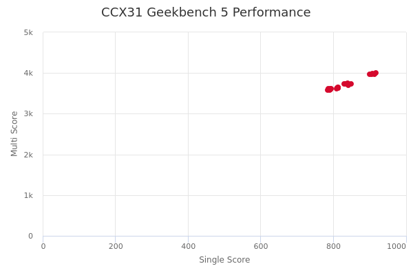 CCX31's Geekbench 5 performance