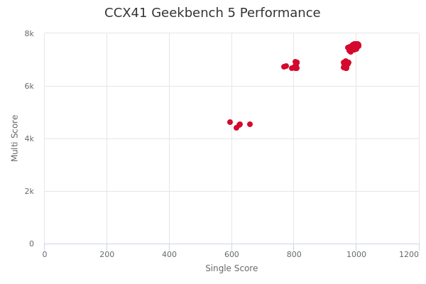 CCX41's Geekbench 5 performance