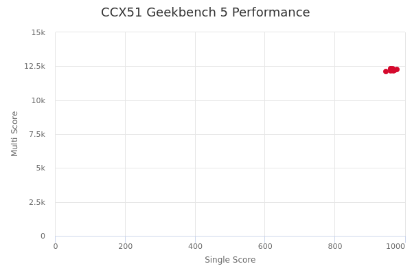 CCX51's Geekbench 5 performance