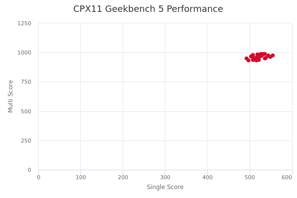CPX11's Geekbench 5 performance