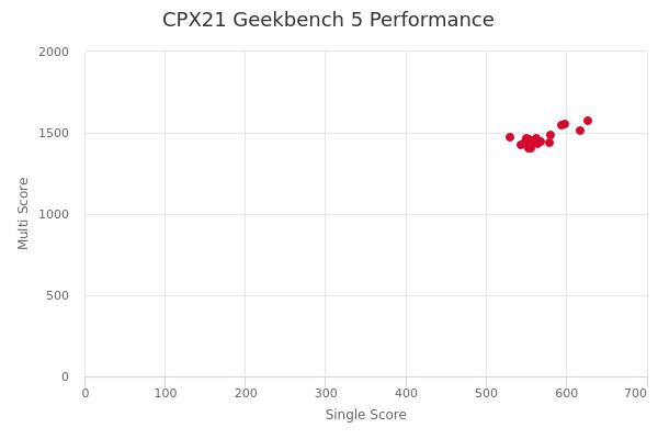 CPX21's Geekbench 5 performance