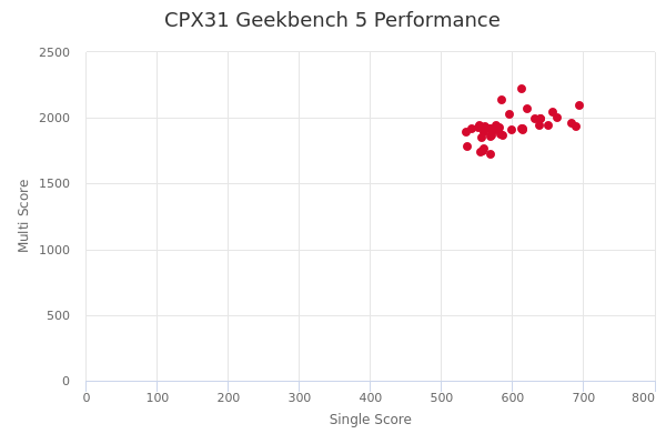 CPX31's Geekbench 5 performance
