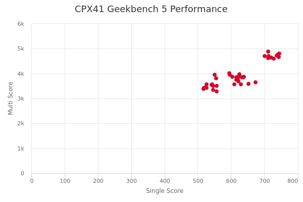 CPX41's Geekbench 5 performance
