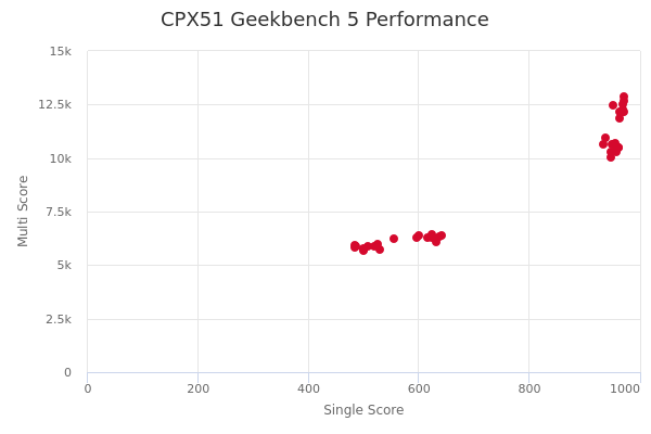 CPX51's Geekbench 5 performance