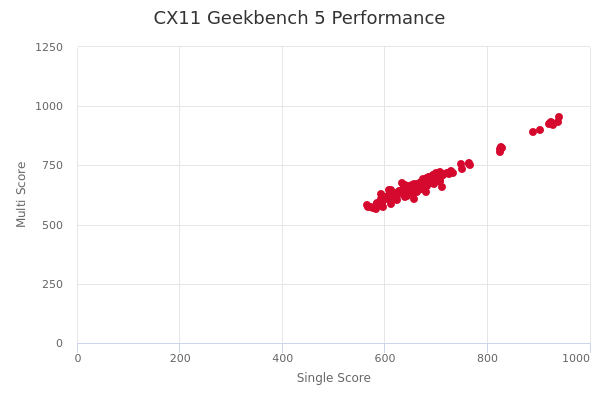 CX11's Geekbench 5 performance