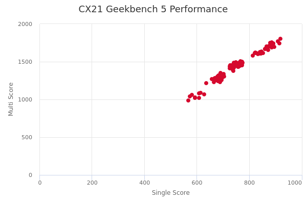 CX21's Geekbench 5 performance