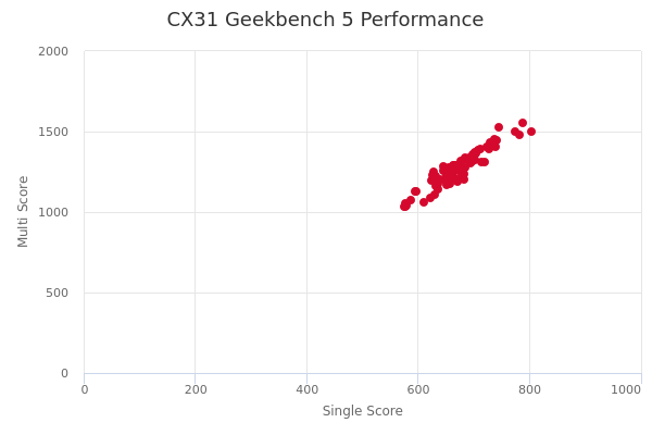 CX31's Geekbench 5 performance