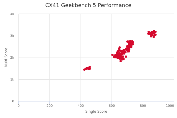 CX41's Geekbench 5 performance