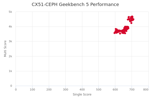 CX51-CEPH's Geekbench 5 performance