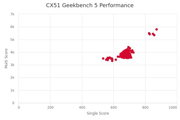 CX51's Geekbench 5 performance