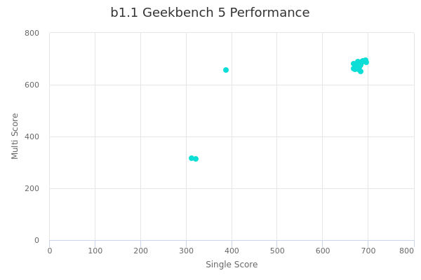 b1.1's Geekbench 5 performance