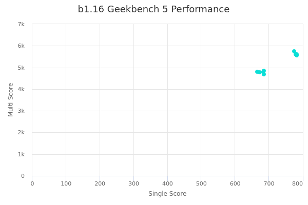 b1.16's Geekbench 5 performance