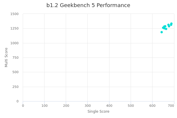 b1.2's Geekbench 5 performance