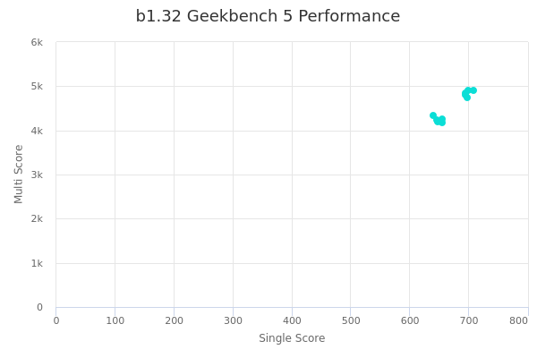 b1.32's Geekbench 5 performance