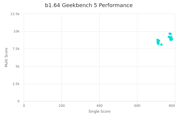 b1.64's Geekbench 5 performance