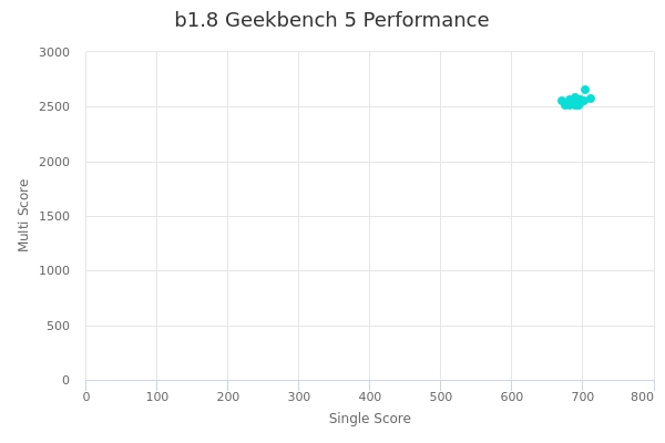 b1.8's Geekbench 5 performance