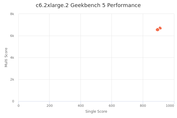 c6.2xlarge.2's Geekbench 5 performance