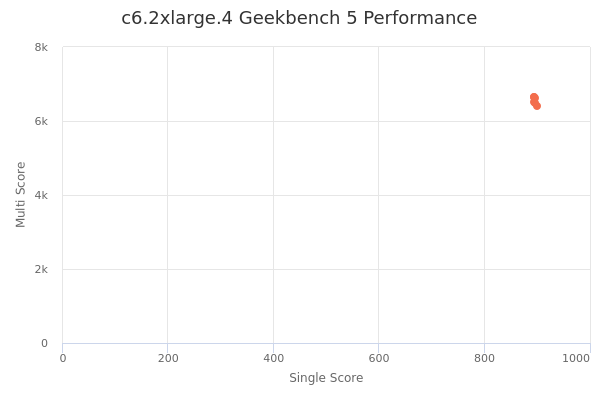 c6.2xlarge.4's Geekbench 5 performance