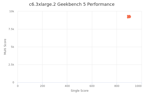 c6.3xlarge.2's Geekbench 5 performance