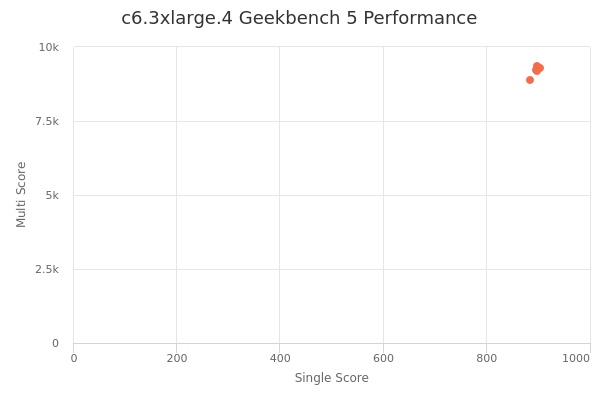 c6.3xlarge.4's Geekbench 5 performance