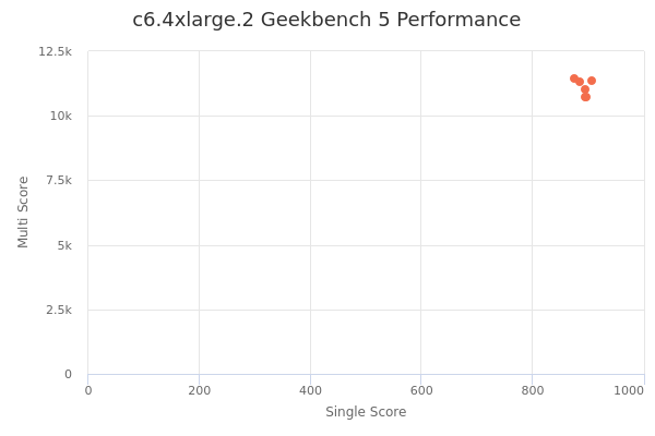 c6.4xlarge.2's Geekbench 5 performance