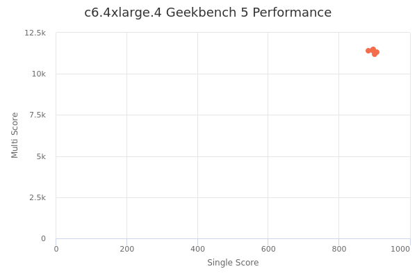 c6.4xlarge.4's Geekbench 5 performance