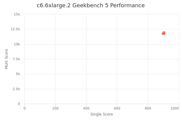c6.6xlarge.2's Geekbench 5 performance