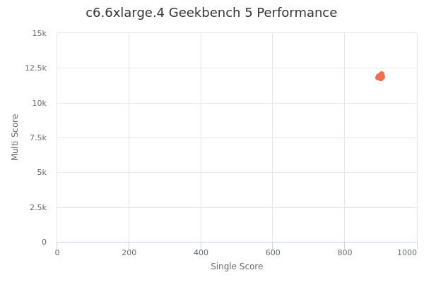 c6.6xlarge.4's Geekbench 5 performance