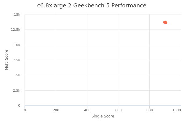 c6.8xlarge.2's Geekbench 5 performance